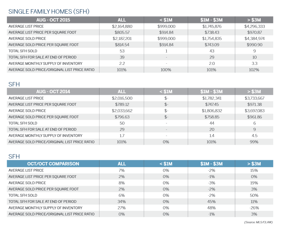 Century City/Westwood Real Estate Market Trend Aug 2015